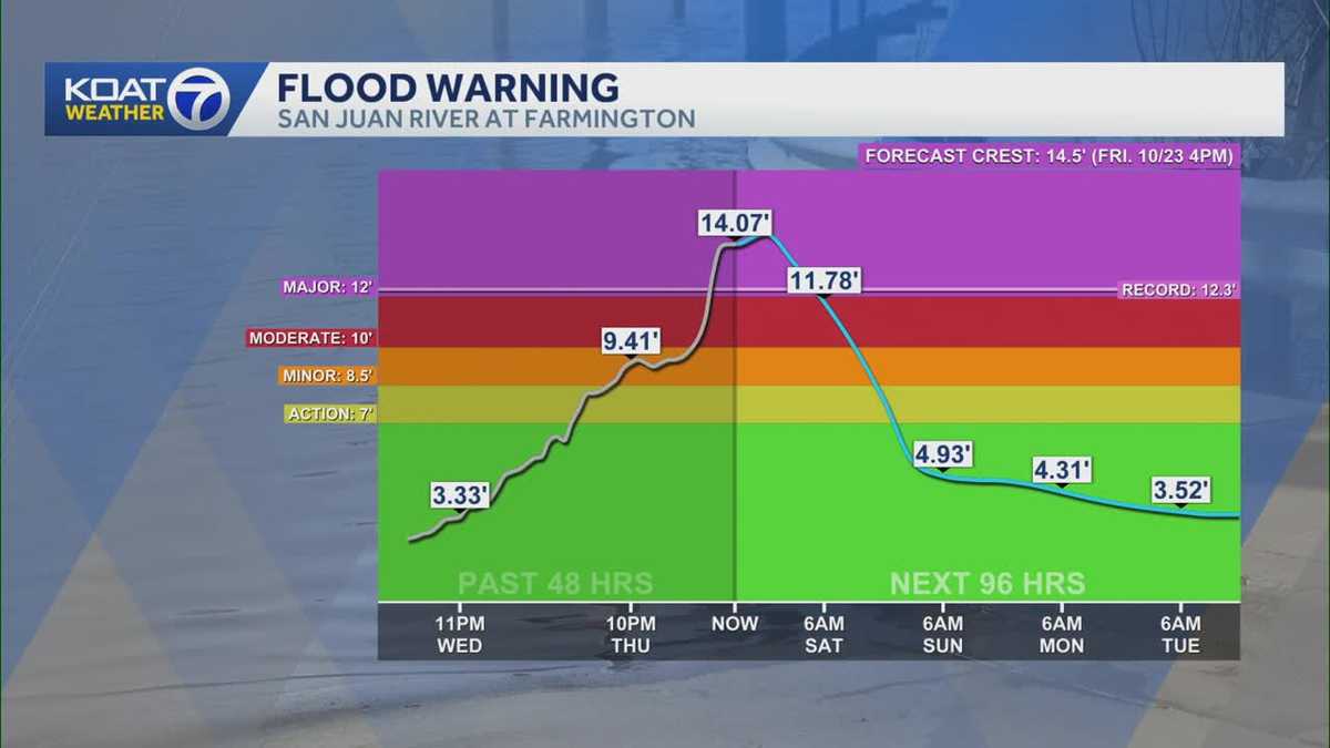 San Juan River expected to hit record levels near Farmington