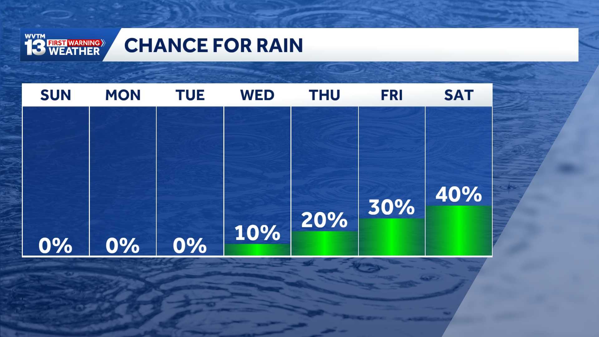 Fall Briks Patterns Alabama Weather Forecast: Cool fall mornings, hot afternoons - WVTM