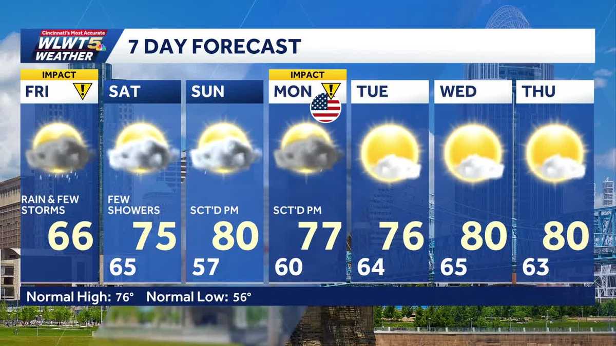 Impact day: Widespread showers to kickoff long weekend
