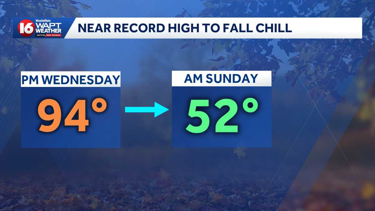 From record heat to chilly mornings: Cold front arrives late week