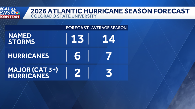 2026 hurricane outlook released by Colorado State University