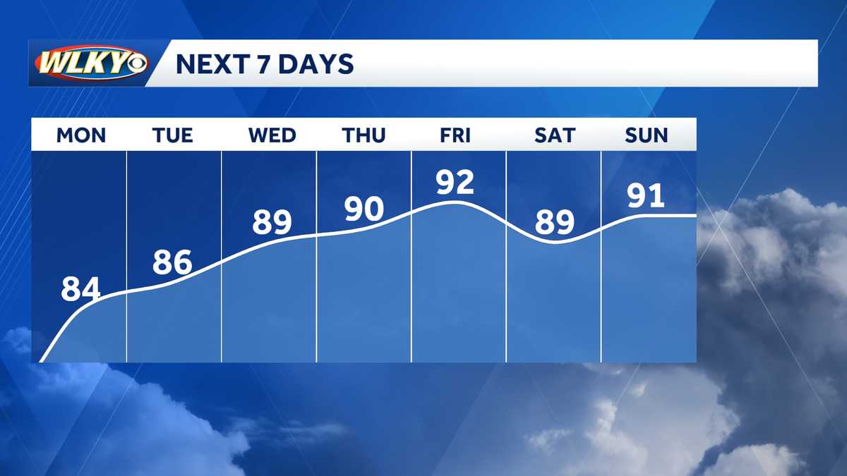 Weekly weather planner: Pleasant start, but temps heating up with storm chances late week