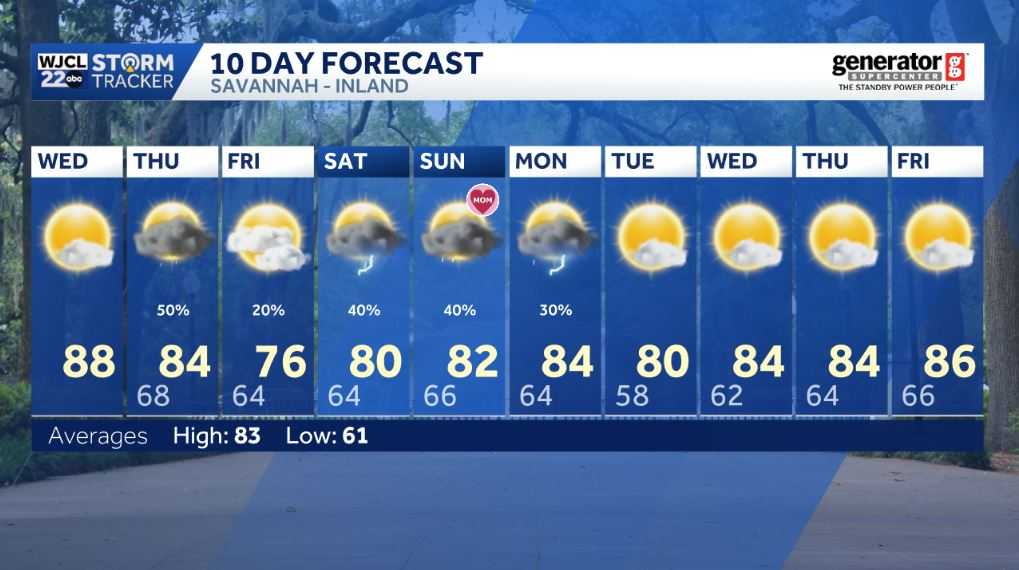 Savannah: Dry today but showers by tomorrow - WJCL