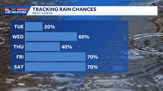 this week's rain chances