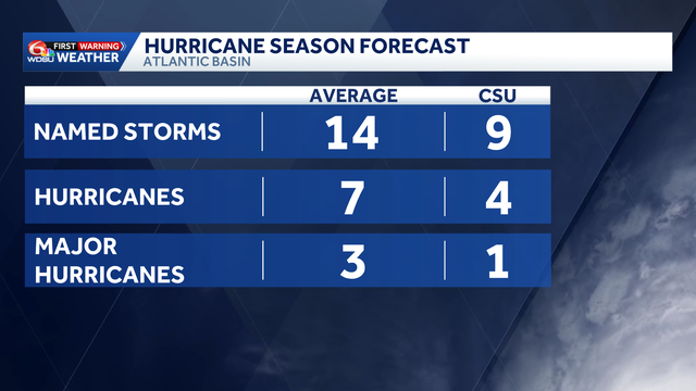 Colorado State University reduces Atlantic hurricane season forecast