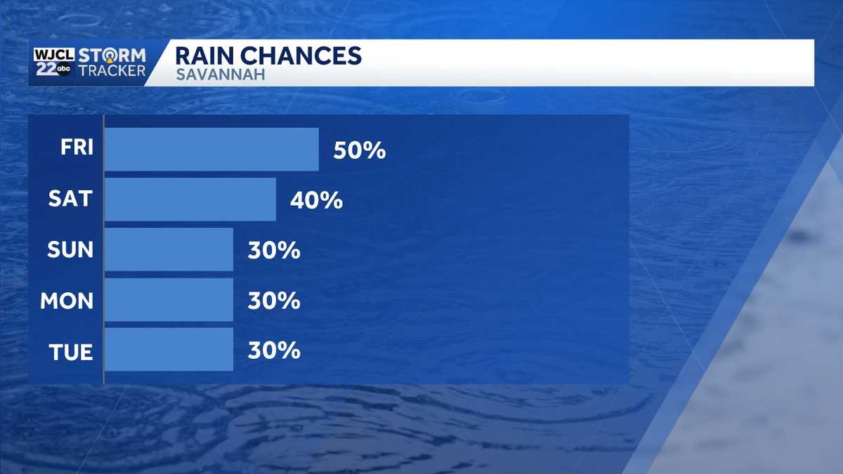 More downpours possible as daily rain chances linger across Southeast Georgia, Lowcountry