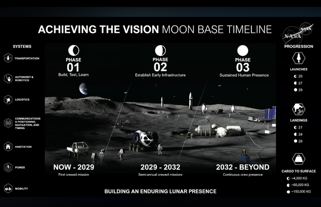 NASA's "blueprint for an enduring lunar presence."