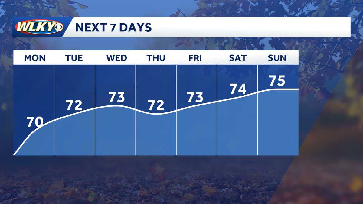 Planner Using Weather Weekly Weather Planner: Cool morning then warm afternoons - WLKY
