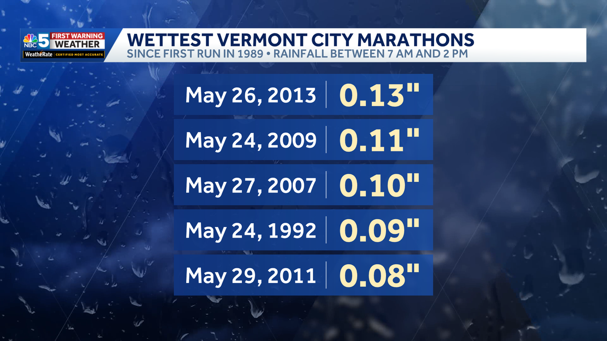 Wettest Vermont City Marathon on record this year, Tyler says