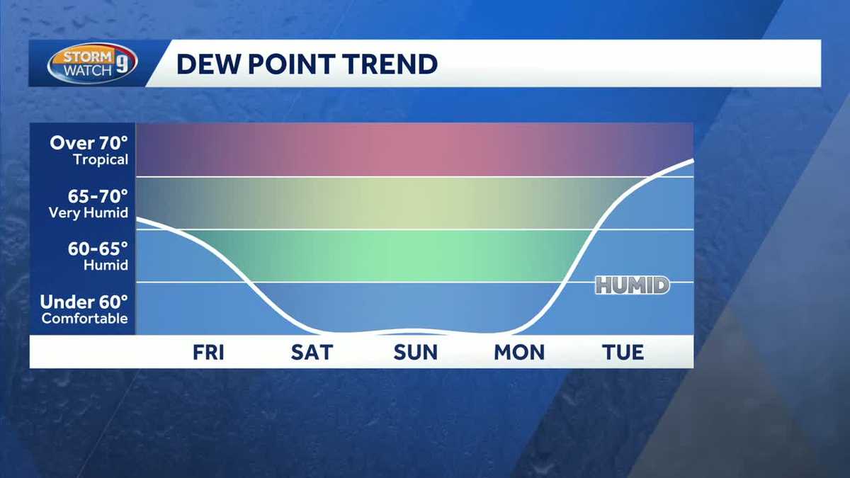 Comfortable weekend ahead after scattered showers