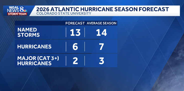 2026 hurricane outlook released by Colorado State University - WGAL