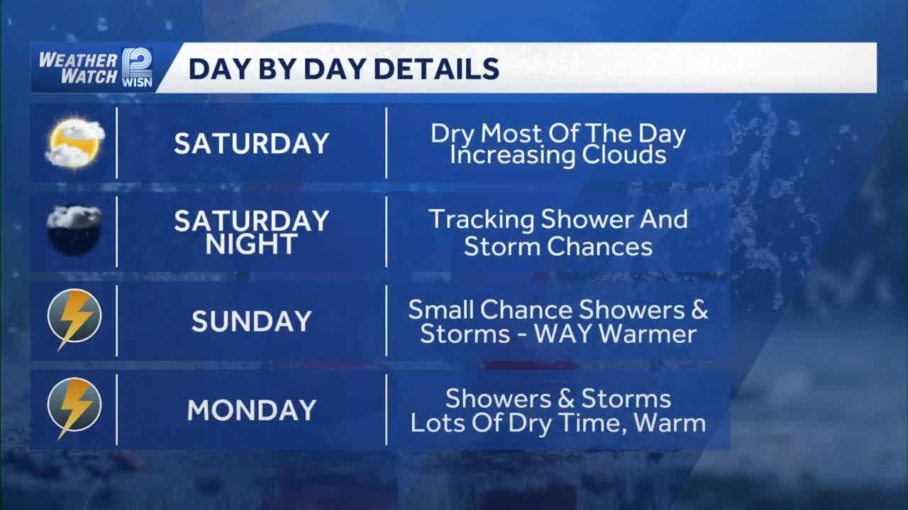 Weekend weather: Mostly dry Saturday, temps rise Sunday with chance of storms