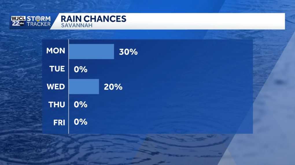 Savannah: A few showers or thunderstorms today - WJCL