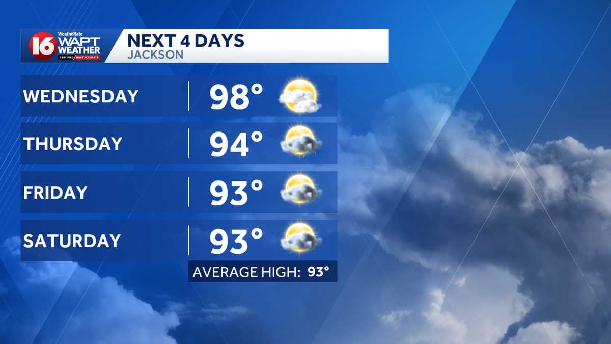 After back-to-back 99° days, heat begins to ease