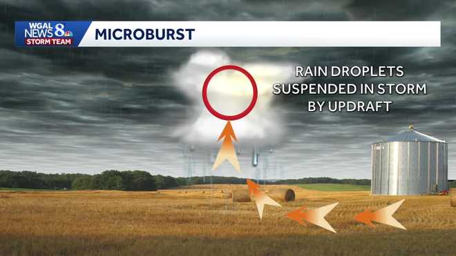 Microburst with 90 mph winds damages southern York County