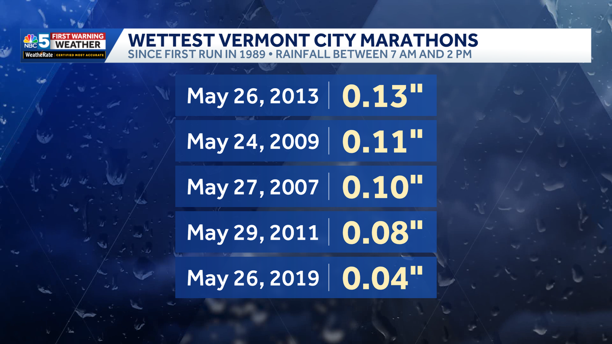 Wettest Vermont City Marathon on record expected Sunday