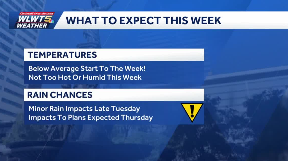 Weekly weather planner: Comfortable start before storm chances return mid-week