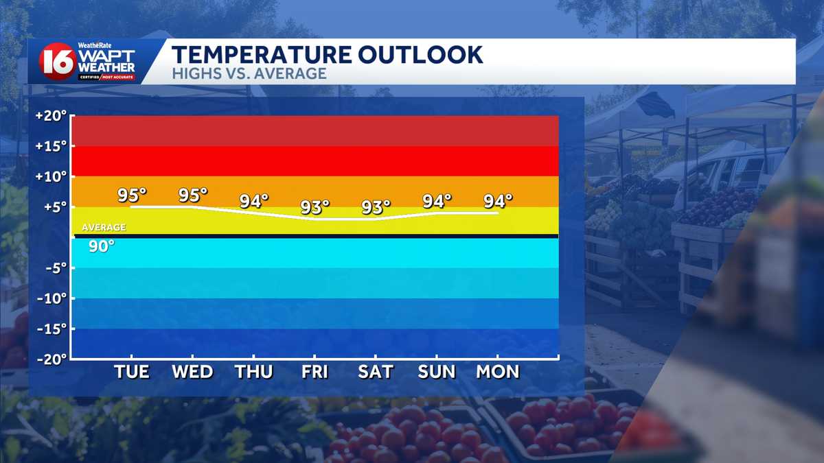 Mid-90s replace upper-90s, but true fall relief remains distant