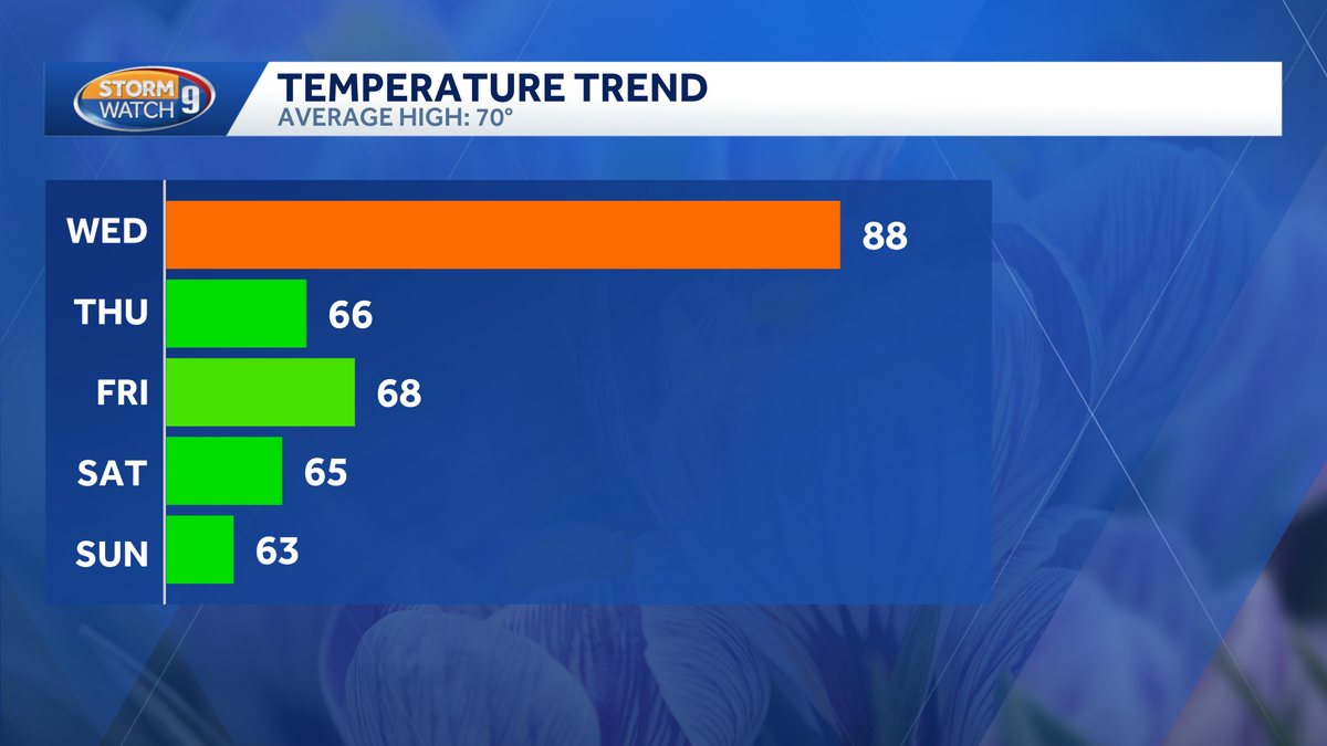 Heat, humidity continue in New Hampshire on Wednesday before cooler air arrives