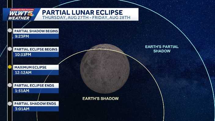 Will Cincinnati get a clear view of tonight's lunar eclipse? See forecast