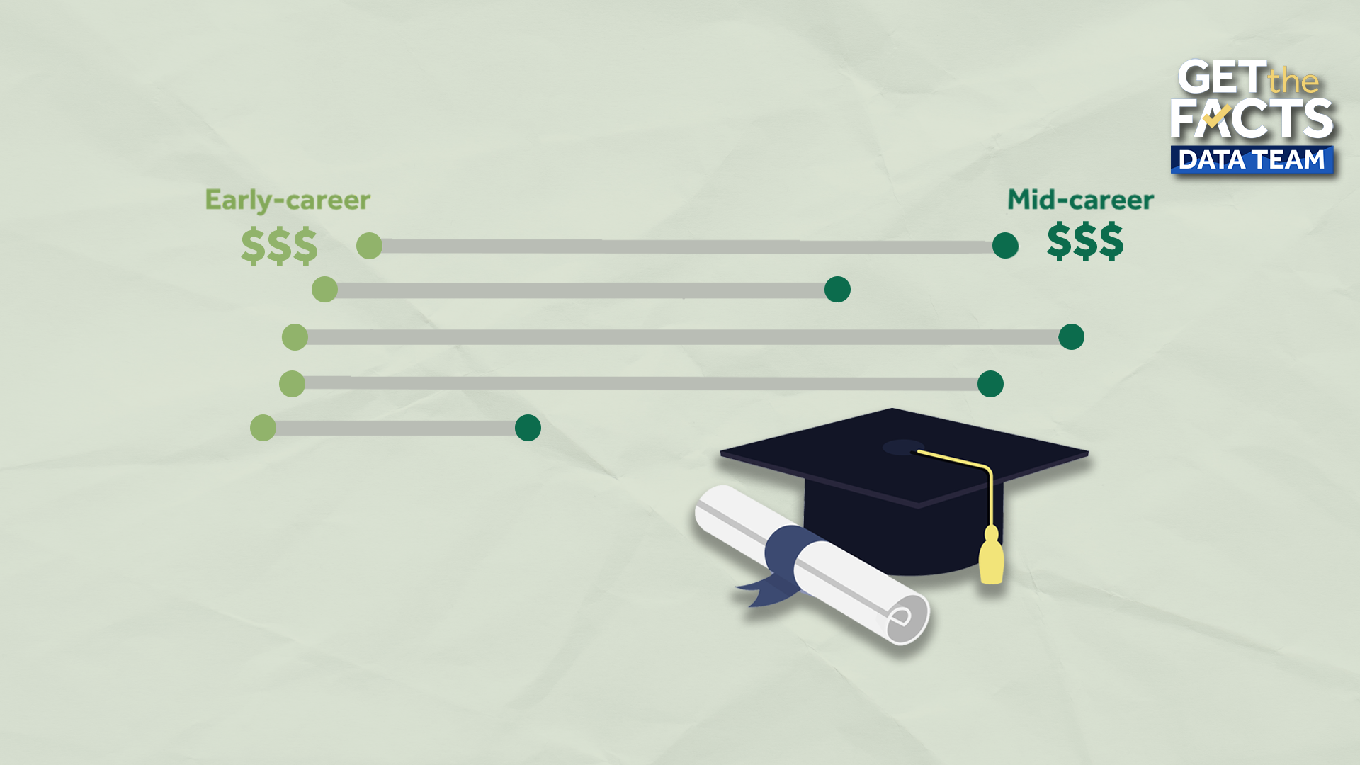Which college degrees pay the most and the least?