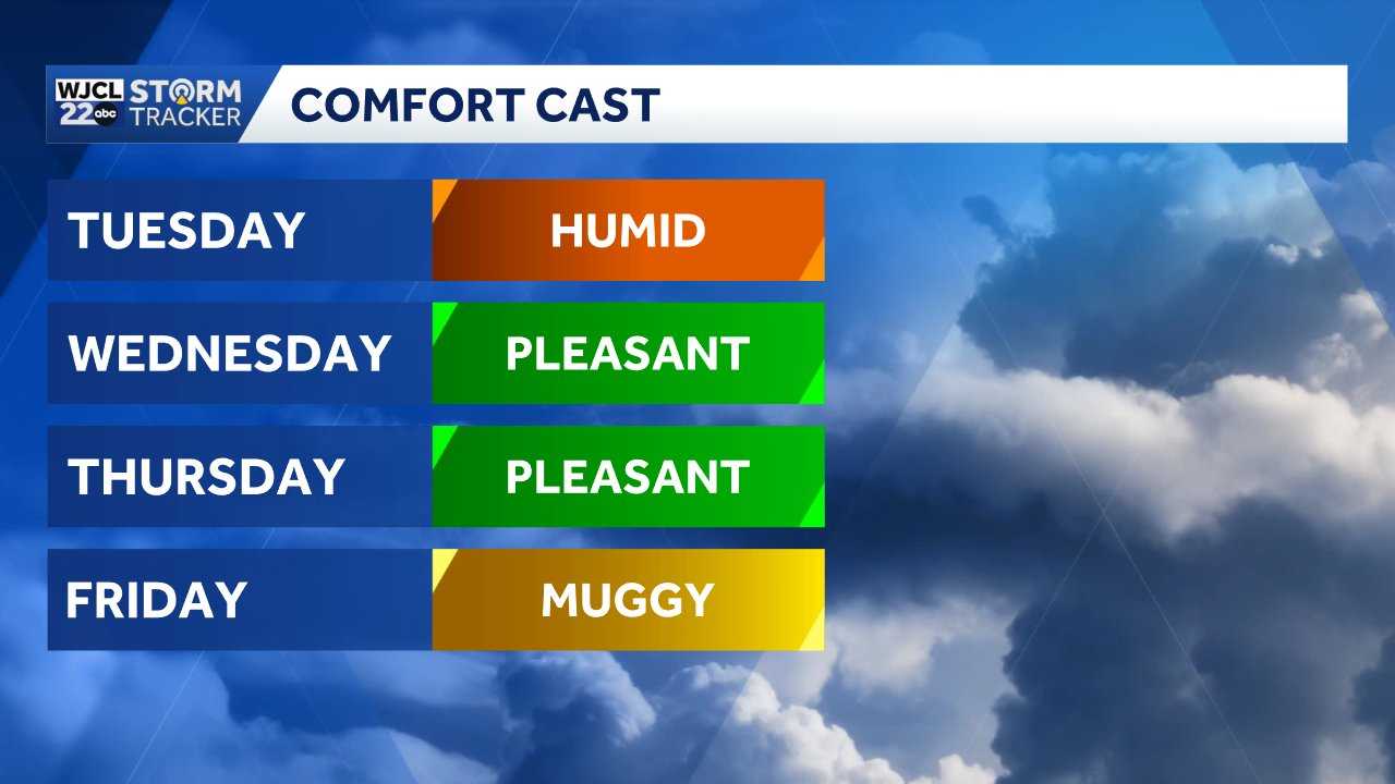 Less Humidity Effect Savannah: Tracking a cold front, lower humidity - WJCL