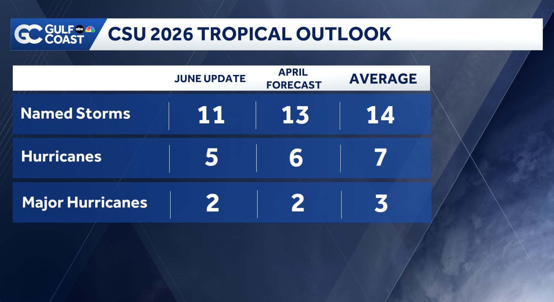 Colorado State lowers 2026 Atlantic hurricane season outlook - WBBH