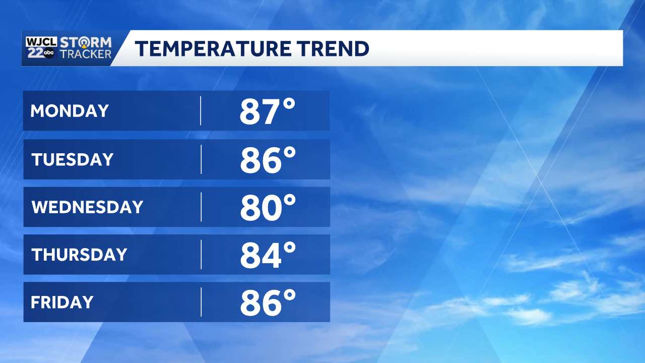 Pleasant weather arrives midweek for Southeast Georgia and the ...