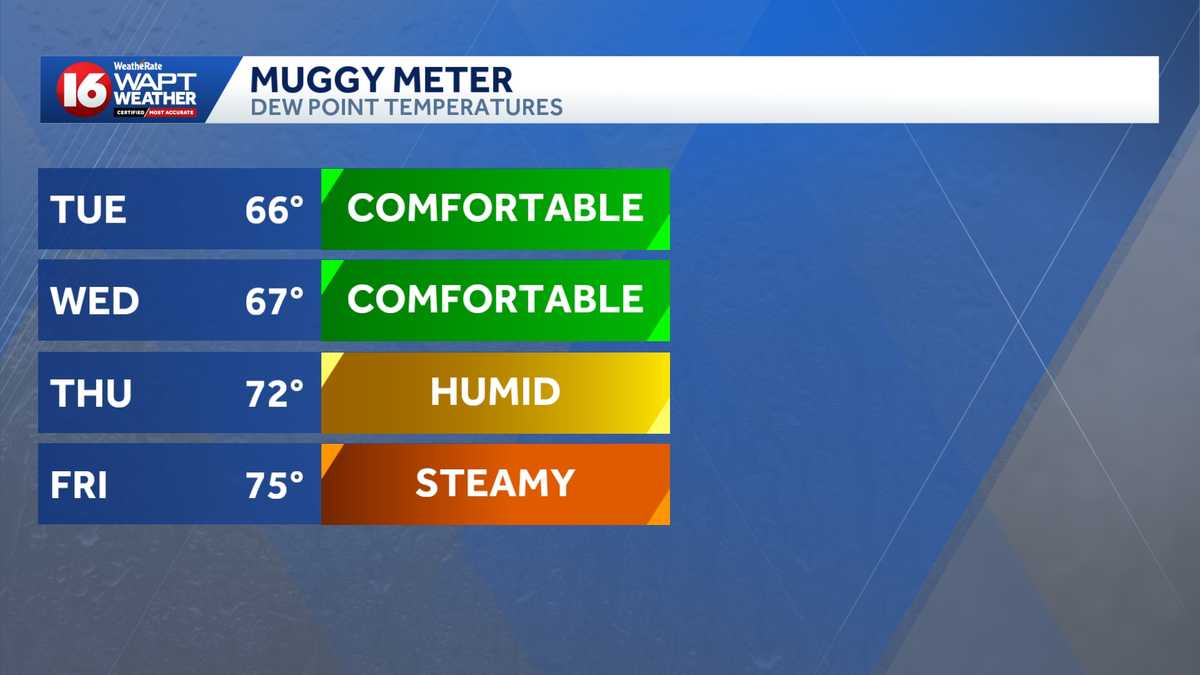 Low humidity offers a pleasant start to the week