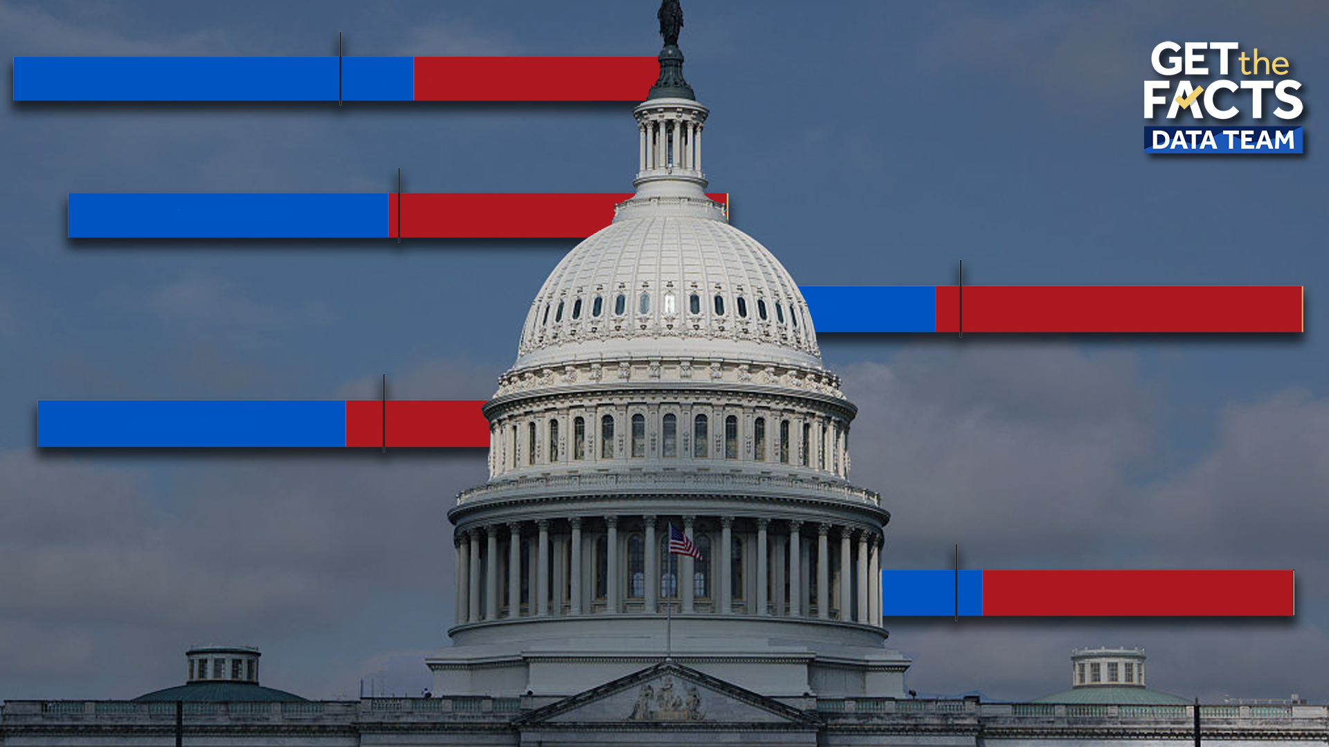 House and Senate control has flipped often in midterms since 1990