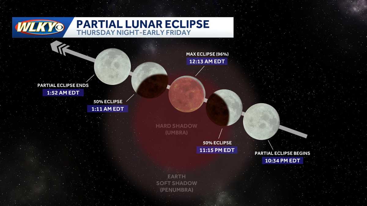 Partial lunar eclipse to be visible late Thursday, early Friday - WLKY