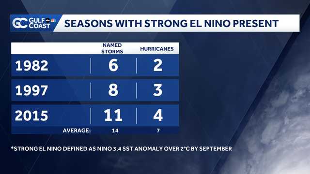 Building El Niño could be one of the strongest on record, limiting hurricane activity for Atlantic