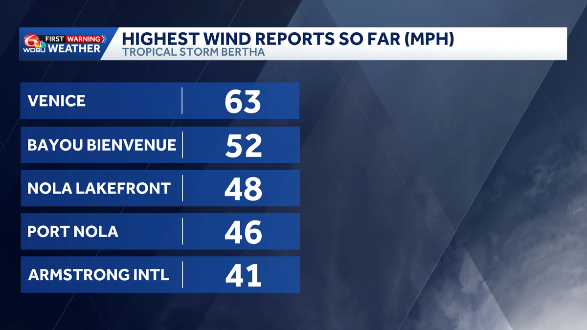 Highest wind reports for Tropical Storm Bertha so far