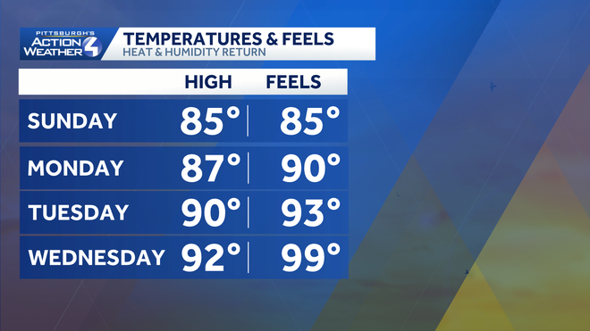 temps and feels temps and feels