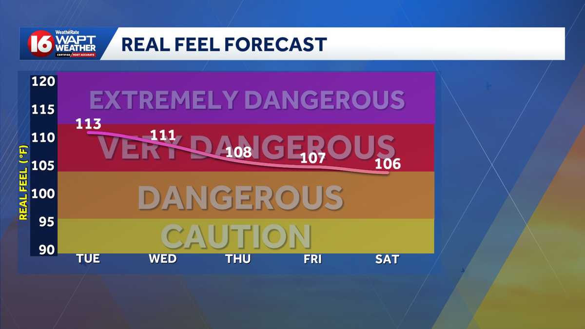 A break from the 100s could arrive later this week