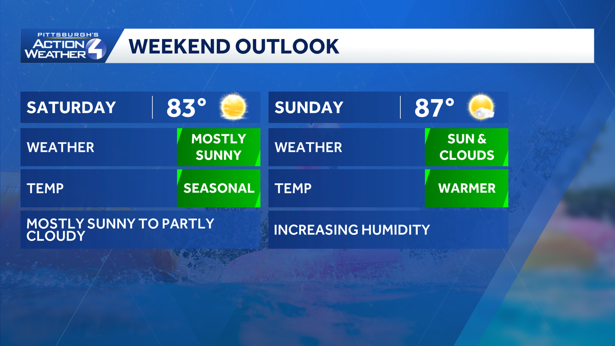 Western PA: Dry and warm weekend