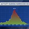 The peak of hurricane season is here, and no hurricanes have formed in the Atlantic