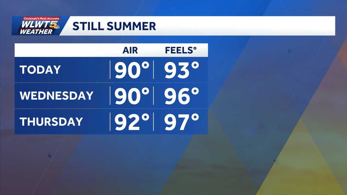 Tuesday weather planner: Summer sizzle ramps up, highs in the 90s this week