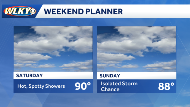 Weekend weather planner: Dry start gives way to heat and humidity