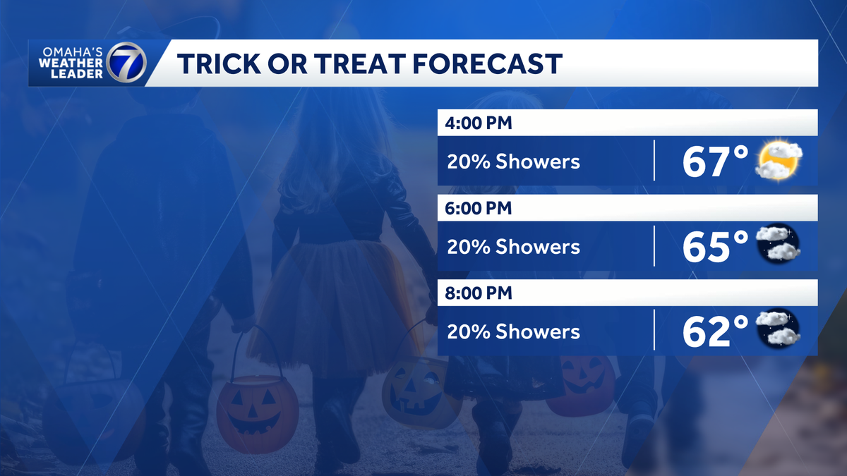 Omaha weather: Chance of showers, staying mild for Halloween