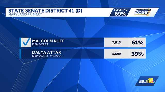 Malcolm Ruff defeats indicted Sen. Dalya Attar in Baltimore City primary
