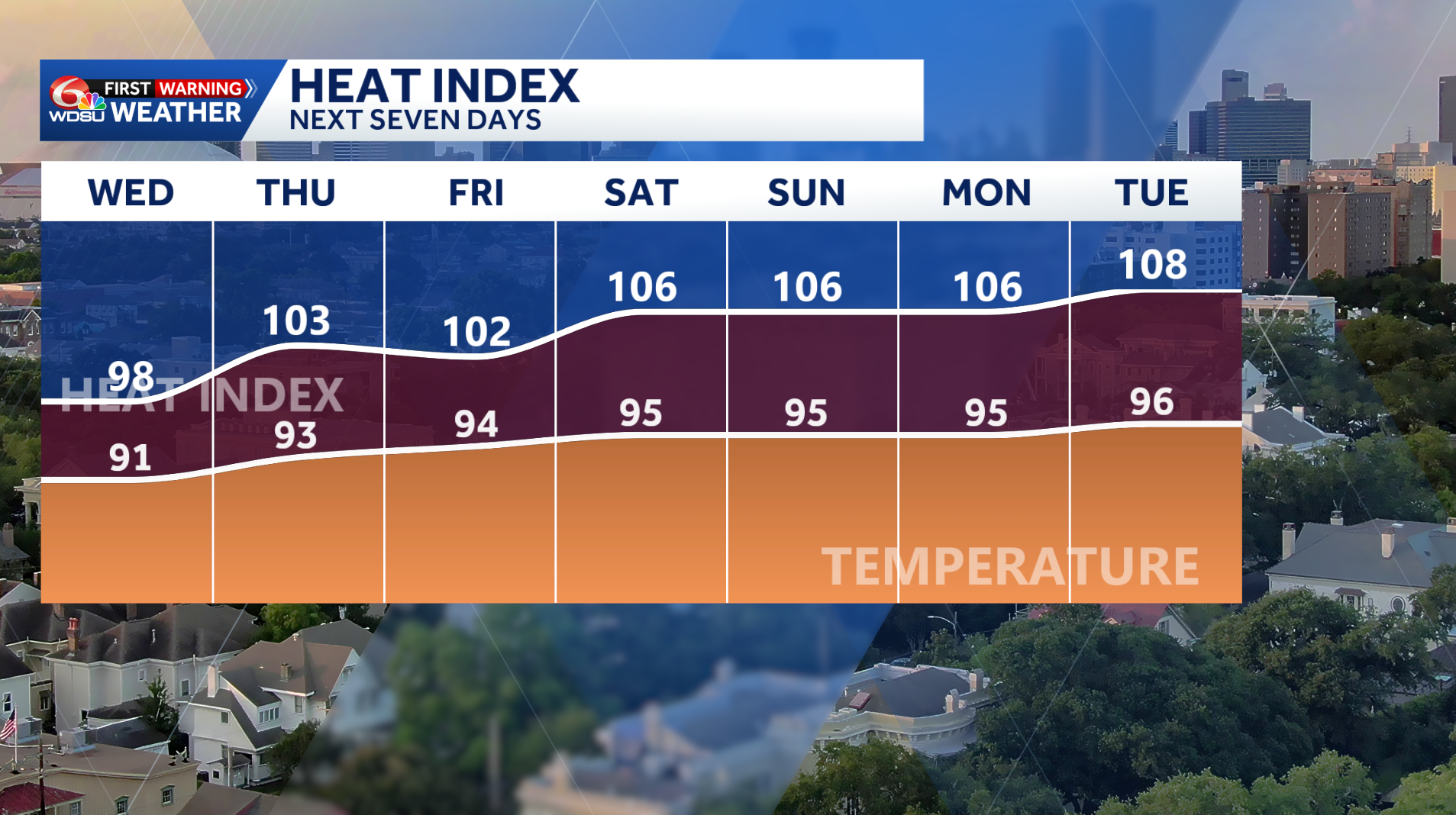 The heat is back along with hit or miss showers and storms in the ...