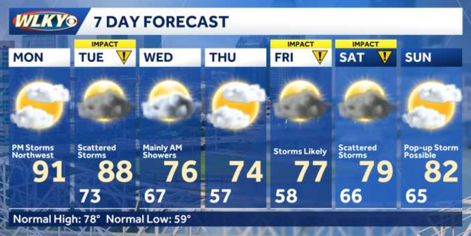 weekly weather planner