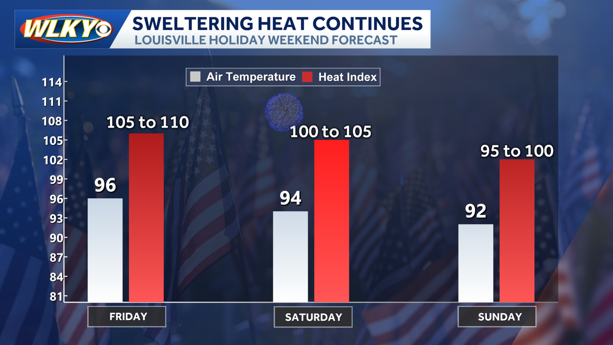 Fourth of July weekend weather planner: Extreme heat continues, rain chances return