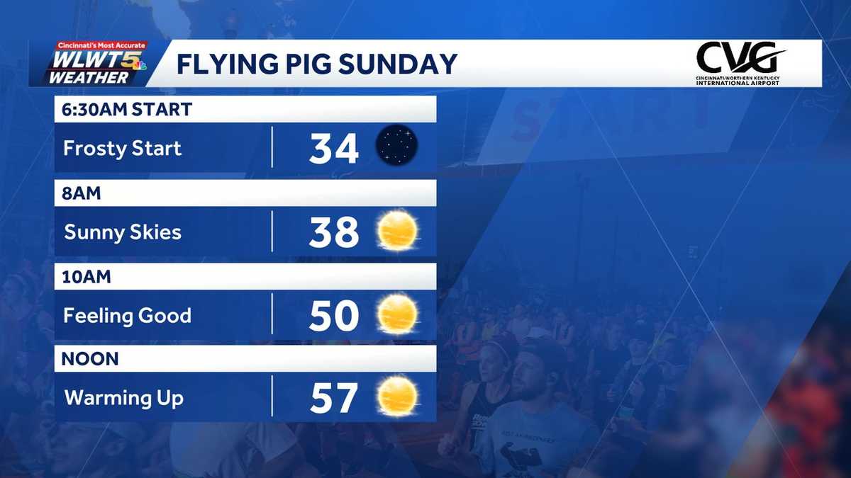 Flying Pig forecast: Chilly start with dry conditions for runners
