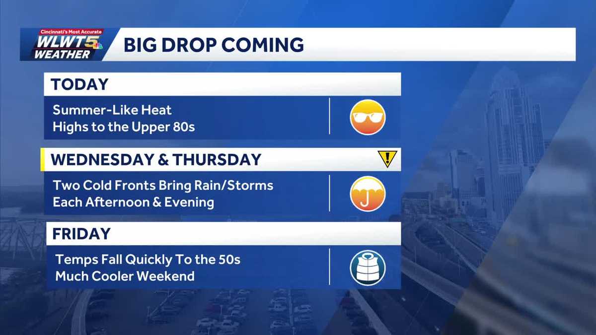 Tuesday weather planner: Summer-like heat before mid-week fronts bring rain, temperature drop