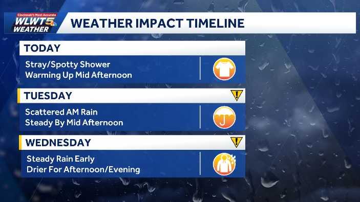 Weekly weather planner: Warmer, but wet to begin the week