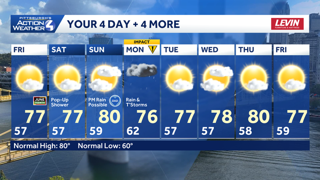 Pittsburgh: Breezy Friday, rain chances this weekend