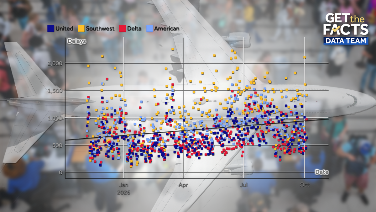 Flight delays are up. Which airports have the most delays?
