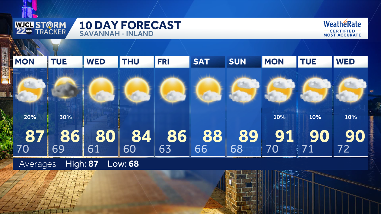 Pleasant weather arrives midweek for Southeast Georgia and the ...
